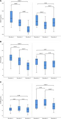 Effects of recreational SCUBA diving practiced once a week on neurohormonal response and myokines-mediated communication between muscles and the brain